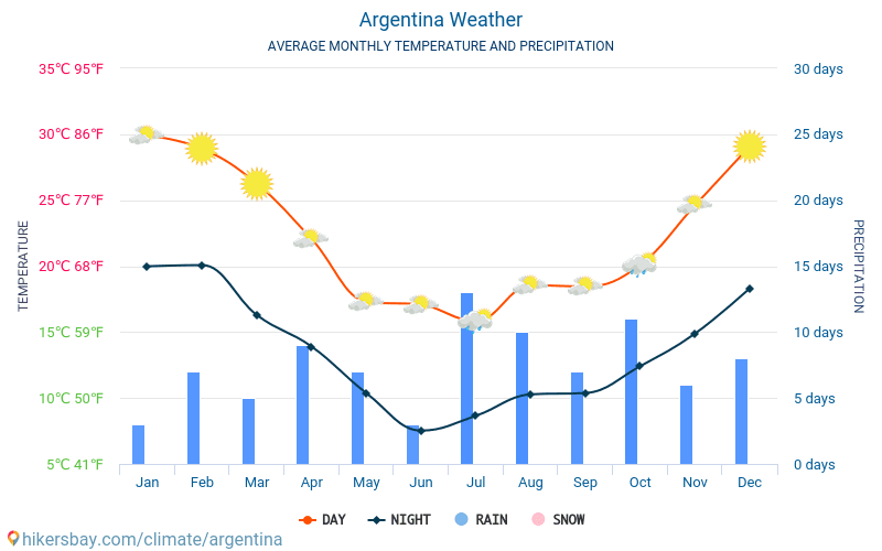 Argentine - Météo et températures moyennes mensuelles 2015 - 2024 Température moyenne en Argentine au fil des ans. Conditions météorologiques moyennes en Argentine. hikersbay.com