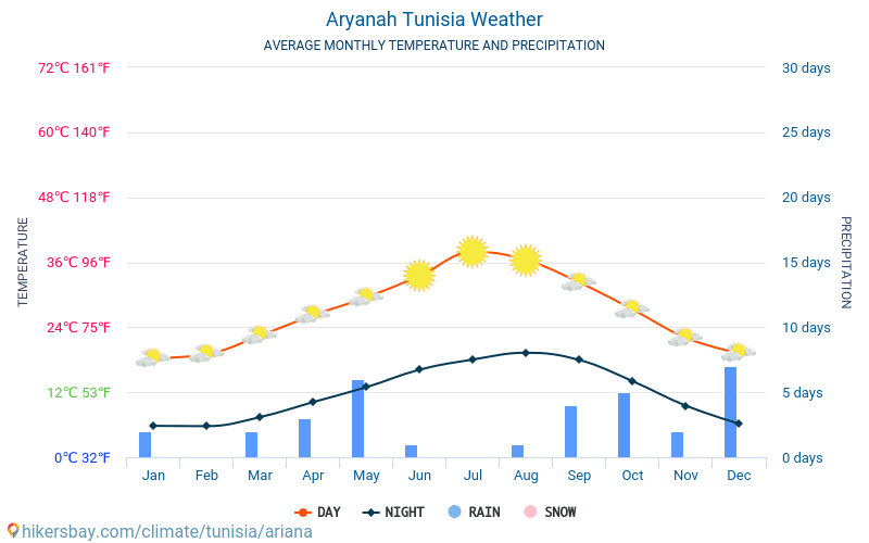 Aryanah - Gjennomsnittlig månedlig temperaturen og været 2015 - 2024 Gjennomsnittstemperaturen i Aryanah gjennom årene. Gjennomsnittlige været i Aryanah, Tunisia. hikersbay.com
