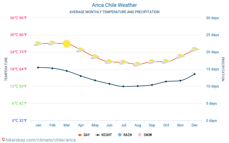 Arica - Temperaturi medii lunare şi vreme 2015 - 2024 Temperatura medie în Arica ani. Meteo medii în Arica, Chile. hikersbay.com