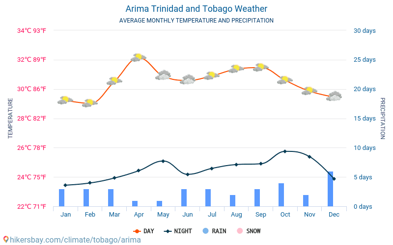 Arima - Temperaturi medii lunare şi vreme 2015 - 2024 Temperatura medie în Arima ani. Meteo medii în Arima, Trinidad și Tobago. hikersbay.com