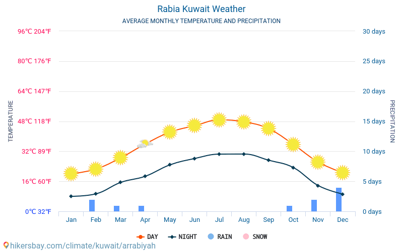 AR Rābiyah - Ortalama aylık sıcaklık ve hava durumu 2015 - 2024 Yıl boyunca ortalama sıcaklık AR Rābiyah içinde. Ortalama hava AR Rābiyah, Kuveyt içinde. hikersbay.com