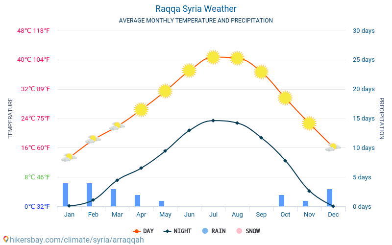 Raqqa - Gemiddelde maandelijkse temperaturen en weer 2015 - 2024 Gemiddelde temperatuur in de Raqqa door de jaren heen. Het gemiddelde weer in Raqqa, Syrië. hikersbay.com