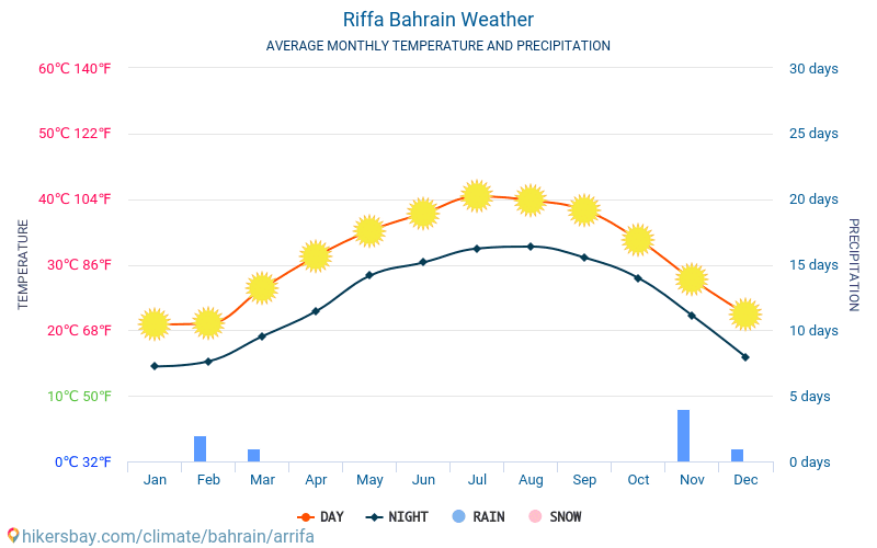 Ar-Rifa - Średnie miesięczne temperatury i pogoda 2015 - 2024 Średnie temperatury w Ar-Rifa w ubiegłych latach. Historyczna średnia pogoda w Ar-Rifa, Bahrajn. hikersbay.com