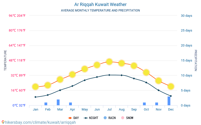 AR Riqqah - Météo et températures moyennes mensuelles 2015 - 2024 Température moyenne en AR Riqqah au fil des ans. Conditions météorologiques moyennes en AR Riqqah, Koweït. hikersbay.com