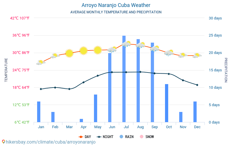 Arroyo Naranjo - Ortalama aylık sıcaklık ve hava durumu 2015 - 2024 Yıl boyunca ortalama sıcaklık Arroyo Naranjo içinde. Ortalama hava Arroyo Naranjo, Küba içinde. hikersbay.com