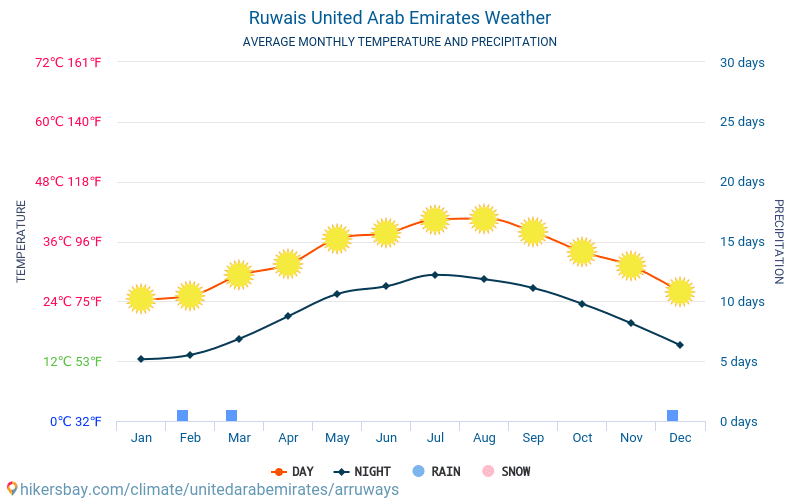 ОАЭ климат по месяцам. ОАЭ среднемесячная температура. Погода в оаэ в апреле 2024
