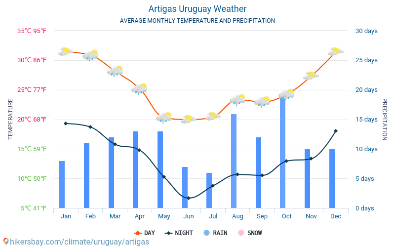 Artigas - Ortalama aylık sıcaklık ve hava durumu 2015 - 2024 Yıl boyunca ortalama sıcaklık Artigas içinde. Ortalama hava Artigas, Uruguay içinde. hikersbay.com