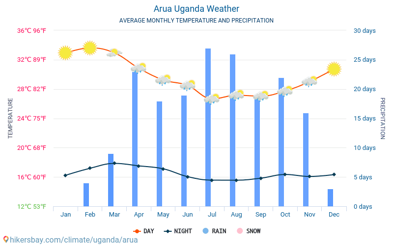Arua - Průměrné měsíční teploty a počasí 2015 - 2024 Průměrná teplota v Arua v letech. Průměrné počasí v Arua, Uganda. hikersbay.com