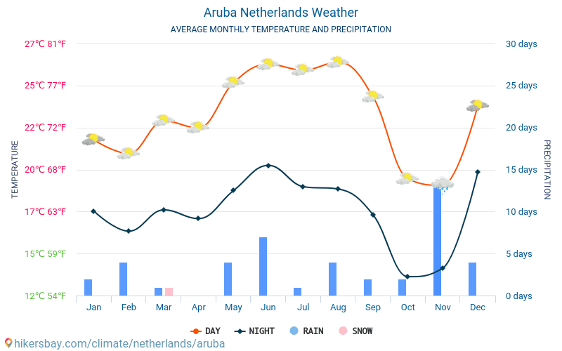Aruba - Gemiddelde maandelijkse temperaturen en weer 2015 - 2024 Gemiddelde temperatuur in de Aruba door de jaren heen. Het gemiddelde weer in Aruba, Nederland. hikersbay.com