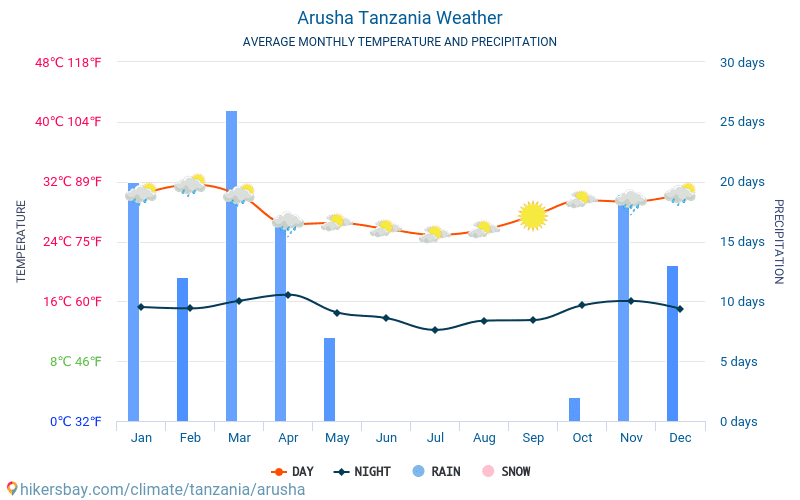 Arusha - Gemiddelde maandelijkse temperaturen en weer 2015 - 2024 Gemiddelde temperatuur in de Arusha door de jaren heen. Het gemiddelde weer in Arusha, Tanzania. hikersbay.com