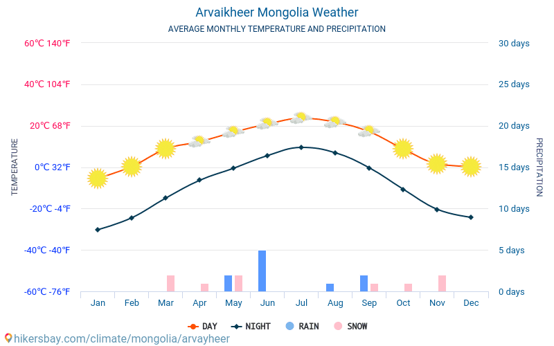 Arwaicheer - Monatliche Durchschnittstemperaturen und Wetter 2015 - 2024 Durchschnittliche Temperatur im Arwaicheer im Laufe der Jahre. Durchschnittliche Wetter in Arwaicheer, Mongolei. hikersbay.com