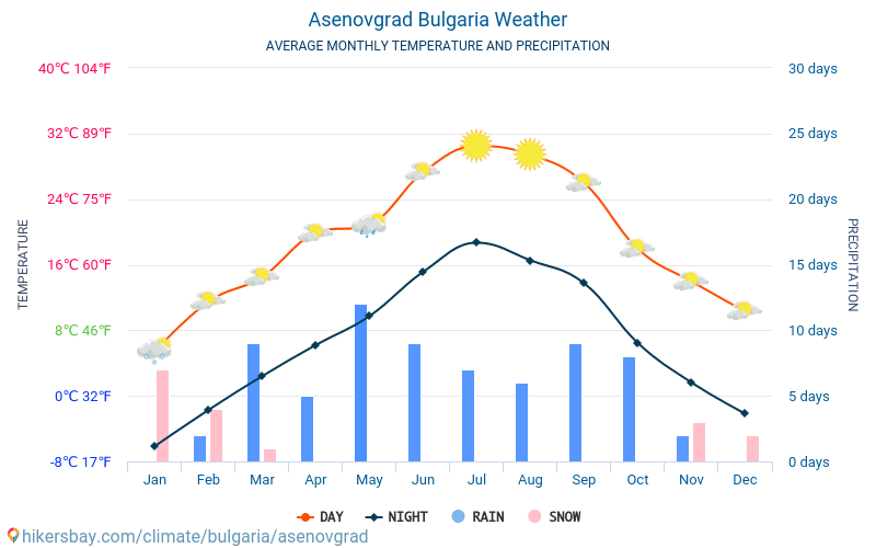 Asenovgrad - Gjennomsnittlig månedlig temperaturen og været 2015 - 2024 Gjennomsnittstemperaturen i Asenovgrad gjennom årene. Gjennomsnittlige været i Asenovgrad, Bulgaria. hikersbay.com