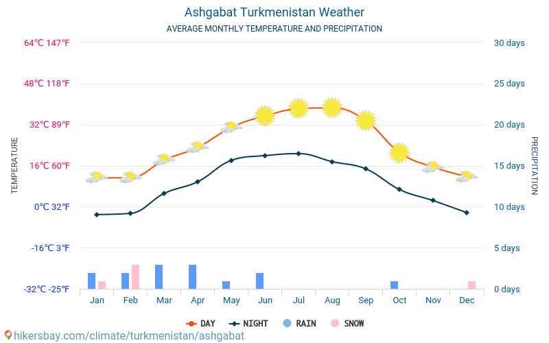 Aşgabat - Monatliche Durchschnittstemperaturen und Wetter 2015 - 2024 Durchschnittliche Temperatur im Aşgabat im Laufe der Jahre. Durchschnittliche Wetter in Aşgabat, Turkmenistan. hikersbay.com