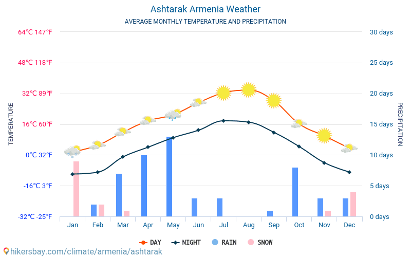Ashtarak - Clima e temperature medie mensili 2015 - 2024 Temperatura media in Ashtarak nel corso degli anni. Tempo medio a Ashtarak, Armenia. hikersbay.com