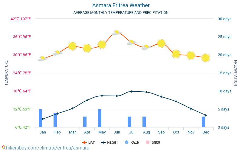 Asmara - Monatliche Durchschnittstemperaturen und Wetter 2015 - 2024 Durchschnittliche Temperatur im Asmara im Laufe der Jahre. Durchschnittliche Wetter in Asmara, Eritrea. hikersbay.com