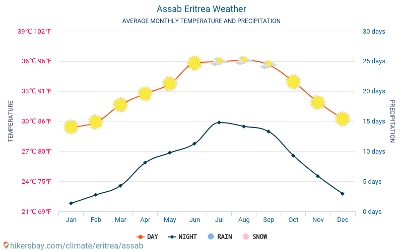Assab - สภาพอากาศและอุณหภูมิเฉลี่ยรายเดือน 2015 - 2024 อุณหภูมิเฉลี่ยใน Assab ปี สภาพอากาศที่เฉลี่ยใน Assab, ประเทศเอริเทรีย hikersbay.com