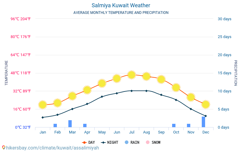 Salmiya - Gennemsnitlige månedlige temperatur og vejr 2015 - 2024 Gennemsnitstemperatur i Salmiya gennem årene. Gennemsnitlige vejr i Salmiya, Kuwait. hikersbay.com
