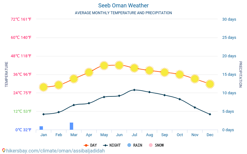 Seeb - Clima y temperaturas medias mensuales 2015 - 2024 Temperatura media en Seeb sobre los años. Tiempo promedio en Seeb, Omán. hikersbay.com