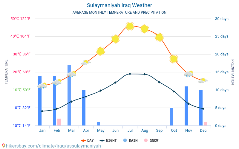 As Sulaymaniyah - Temperaturi medii lunare şi vreme 2015 - 2024 Temperatura medie în As Sulaymaniyah ani. Meteo medii în As Sulaymaniyah, Irak. hikersbay.com