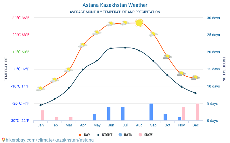 Astana - Average Monthly temperatures and weather 2015 - 2024 Average temperature in Astana over the years. Average Weather in Astana, Kazakhstan. hikersbay.com