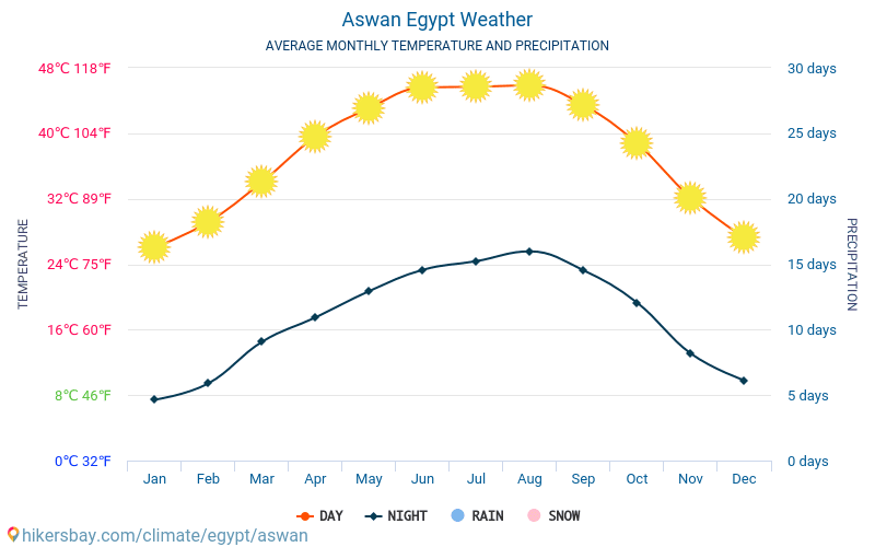 Aswan - Gennemsnitlige månedlige temperatur og vejr 2015 - 2024 Gennemsnitstemperatur i Aswan gennem årene. Gennemsnitlige vejr i Aswan, Egypten. hikersbay.com
