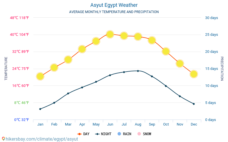 アスユート - 毎月の平均気温と天気 2015 - 2024 長年にわたり アスユート の平均気温。 アスユート, エジプト の平均天気予報。 hikersbay.com
