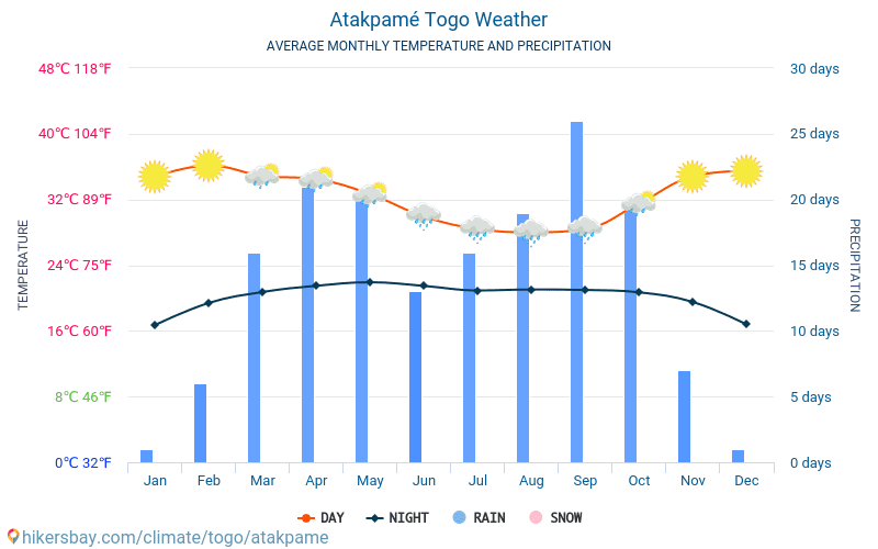 Atakpamé - Météo et températures moyennes mensuelles 2015 - 2024 Température moyenne en Atakpamé au fil des ans. Conditions météorologiques moyennes en Atakpamé, Togo. hikersbay.com