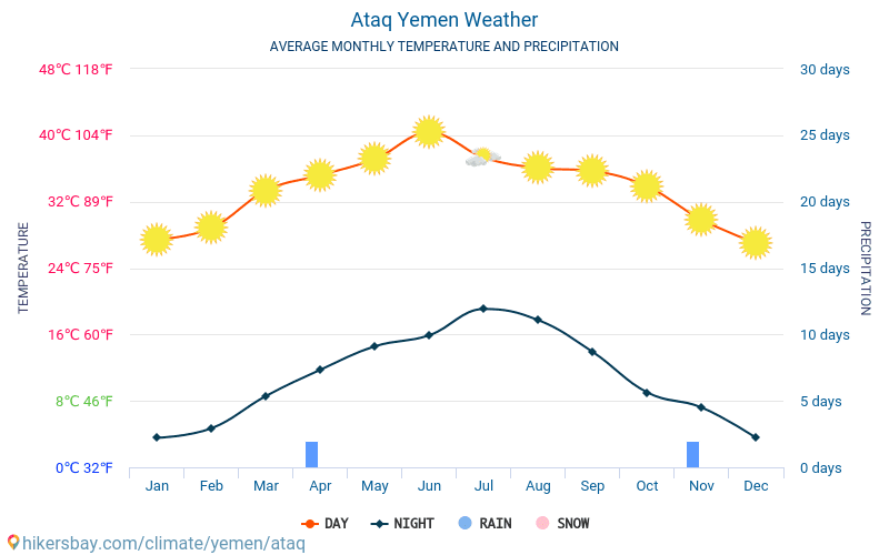 Ataq - Keskimääräiset kuukausi lämpötilat ja sää 2015 - 2024 Keskilämpötila Ataq vuoden aikana. Keskimääräinen Sää Ataq, Jemen. hikersbay.com