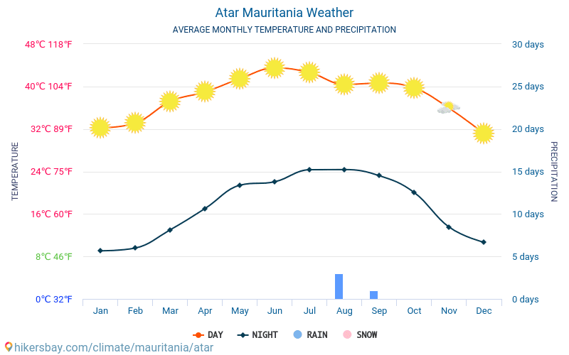 Atar - Average Monthly temperatures and weather 2015 - 2024 Average temperature in Atar over the years. Average Weather in Atar, Mauritania. hikersbay.com