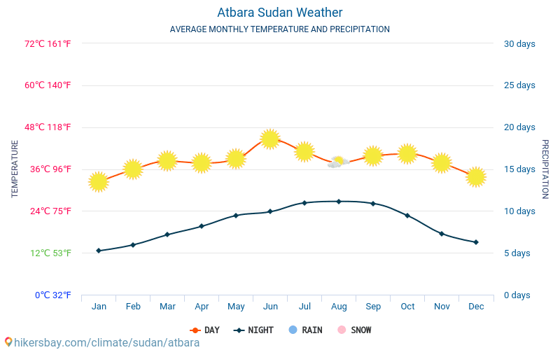 Атбара - Середні щомісячні температури і погода 2015 - 2024 Середня температура в Атбара протягом багатьох років. Середній Погодні в Атбара, Судан. hikersbay.com