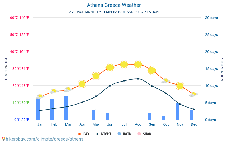 Athens - Average Monthly temperatures and weather 2015 - 2023 Average temperature in Athens over the years. Average Weather in Athens, Greece. hikersbay.com