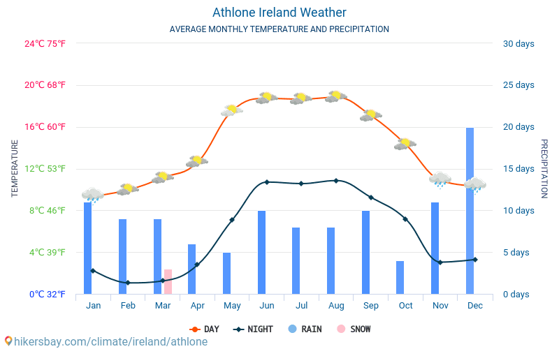 Athlone - Nhiệt độ trung bình hàng tháng và thời tiết 2015 - 2024 Nhiệt độ trung bình ở Athlone trong những năm qua. Thời tiết trung bình ở Athlone, Cộng hòa Ireland. hikersbay.com