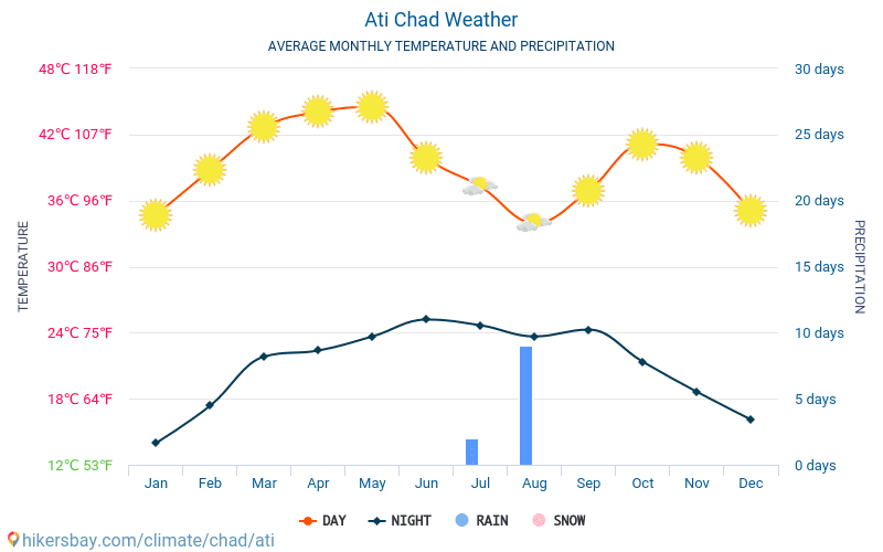Ati - Clima e temperaturas médias mensais 2015 - 2024 Temperatura média em Ati ao longo dos anos. Tempo médio em Ati, Chade. hikersbay.com