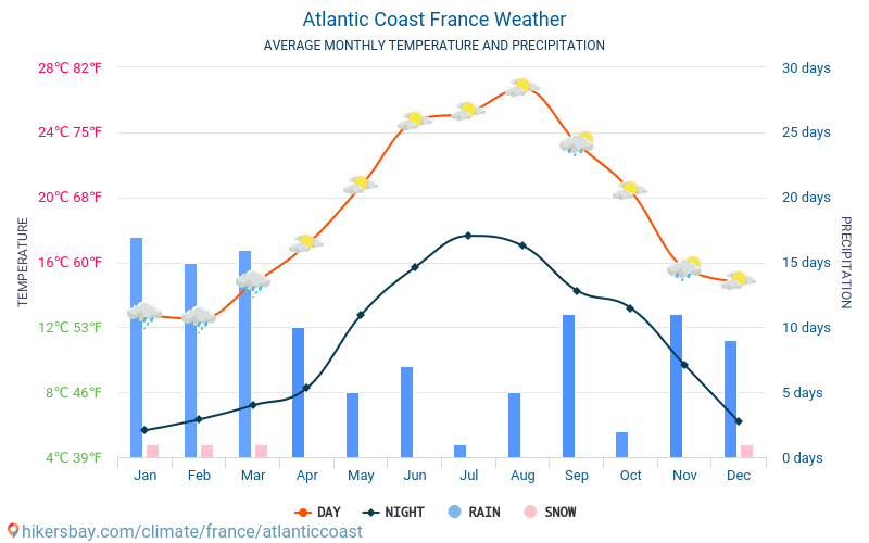 Atlantic Coast - Ortalama aylık sıcaklık ve hava durumu 2015 - 2024 Yıl boyunca ortalama sıcaklık Atlantic Coast içinde. Ortalama hava Atlantic Coast, Fransa içinde. hikersbay.com