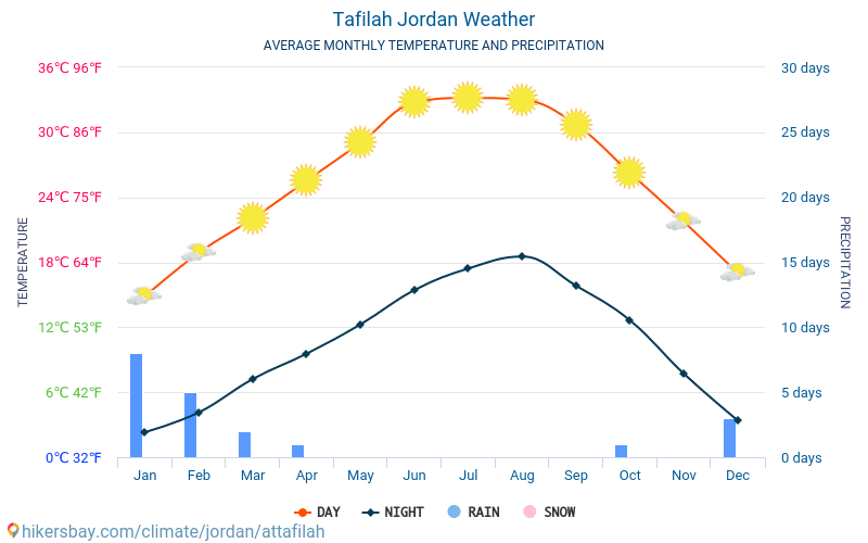 Эт-Тафила - Среднемесячные значения температуры и Погода 2015 - 2024 Средняя температура в Эт-Тафила с годами. Средняя Погода в Эт-Тафила, Иордания. hikersbay.com