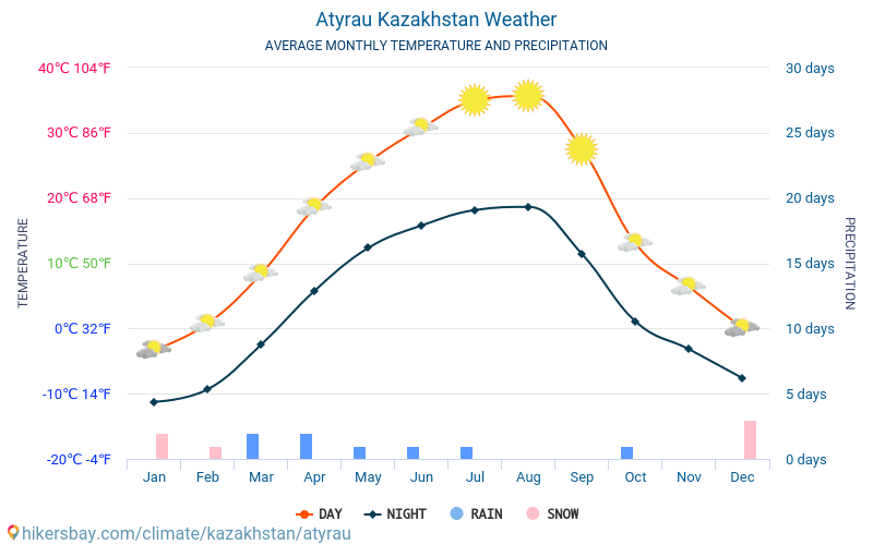 Погода в казахстане на 10 дней