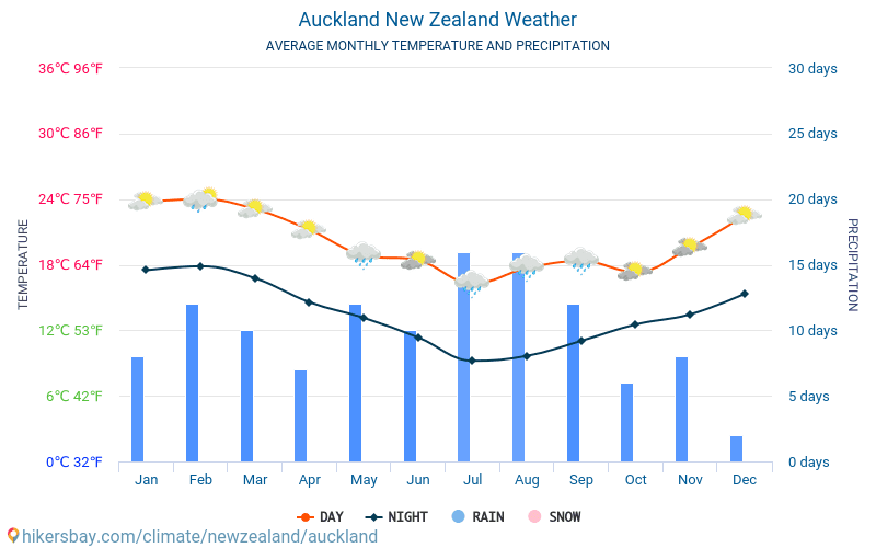 Auckland - Météo et températures moyennes mensuelles 2015 - 2024 Température moyenne en Auckland au fil des ans. Conditions météorologiques moyennes en Auckland, Nouvelle-Zélande. hikersbay.com