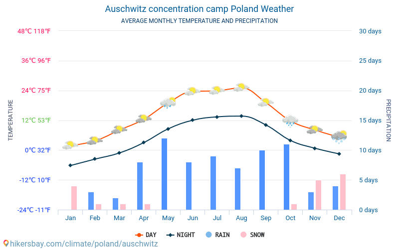 Auschwitz concentration camp - Average Monthly temperatures and weather 2015 - 2024 Average temperature in Auschwitz concentration camp over the years. Average Weather in Auschwitz concentration camp, Poland. hikersbay.com