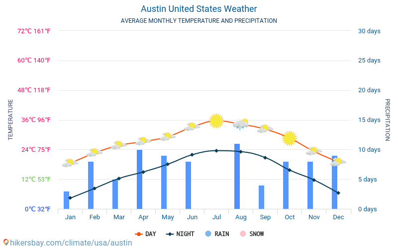 Austin - Gjennomsnittlig månedlig temperaturen og været 2015 - 2024 Gjennomsnittstemperaturen i Austin gjennom årene. Gjennomsnittlige været i Austin, USA. hikersbay.com