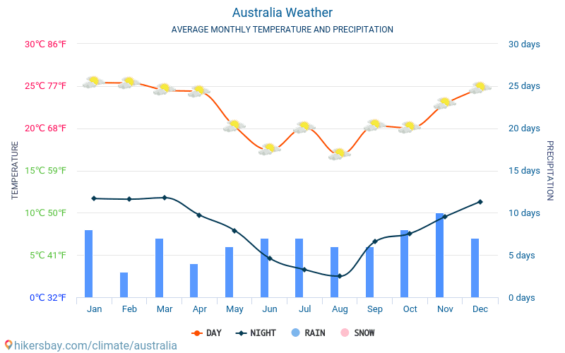 Australia - Gjennomsnittlig månedlig temperaturen og været 2015 - 2024 Gjennomsnittstemperaturen i Australia gjennom årene. Gjennomsnittlige været i Australia. hikersbay.com