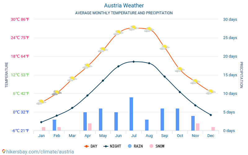Austrija - Mēneša vidējā temperatūra un laika 2015 - 2024 Vidējā temperatūra ir Austrija pa gadiem. Vidējais laika Austrija. hikersbay.com