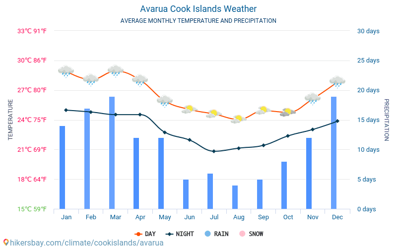 Avarua - Średnie miesięczne temperatury i pogoda 2015 - 2024 Średnie temperatury w Avarua w ubiegłych latach. Historyczna średnia pogoda w Avarua, Wyspy Cooka. hikersbay.com