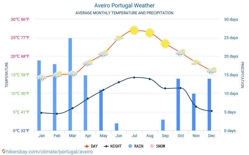 Aveiro - Gennemsnitlige månedlige temperatur og vejr 2015 - 2024 Gennemsnitstemperatur i Aveiro gennem årene. Gennemsnitlige vejr i Aveiro, Portugal. hikersbay.com