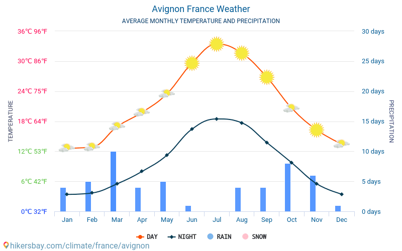 อาวีญง - สภาพอากาศและอุณหภูมิเฉลี่ยรายเดือน 2015 - 2024 อุณหภูมิเฉลี่ยใน อาวีญง ปี สภาพอากาศที่เฉลี่ยใน อาวีญง, ประเทศฝรั่งเศส hikersbay.com