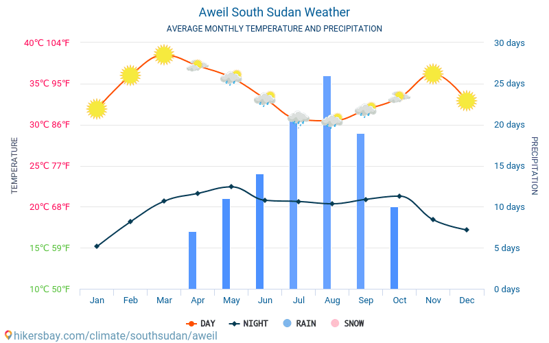 Aweil - Gennemsnitlige månedlige temperatur og vejr 2015 - 2024 Gennemsnitstemperatur i Aweil gennem årene. Gennemsnitlige vejr i Aweil, Sydsudan. hikersbay.com