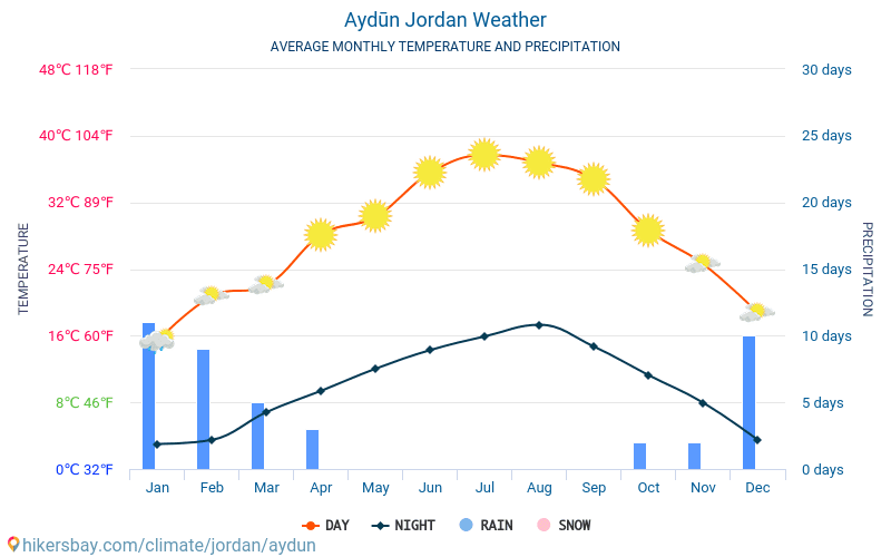 Aydūn - Average Monthly temperatures and weather 2015 - 2024 Average temperature in Aydūn over the years. Average Weather in Aydūn, Jordan. hikersbay.com