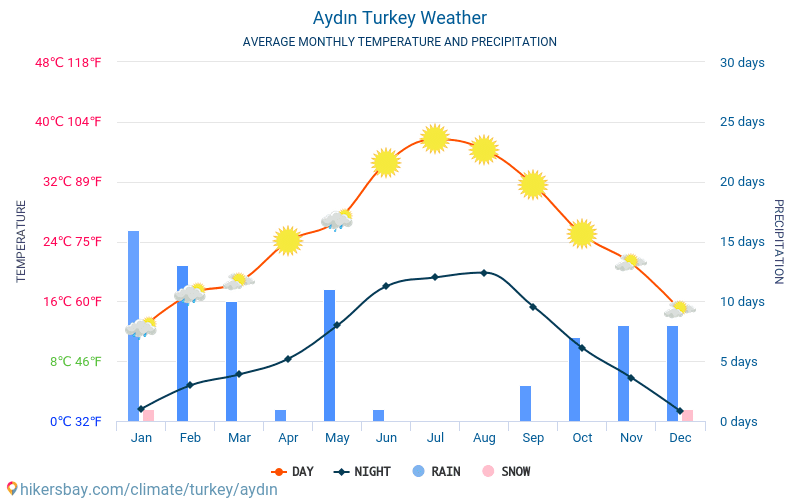 Aydın - Átlagos havi hőmérséklet és időjárás 2015 - 2024 Aydın Átlagos hőmérséklete az évek során. Átlagos Időjárás Aydın, Törökország. hikersbay.com
