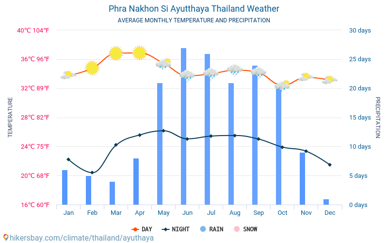 Ayutthaya - Suhu rata-rata bulanan dan cuaca 2015 - 2024 Suhu rata-rata di Ayutthaya selama bertahun-tahun. Cuaca rata-rata di Ayutthaya, Thailand. hikersbay.com