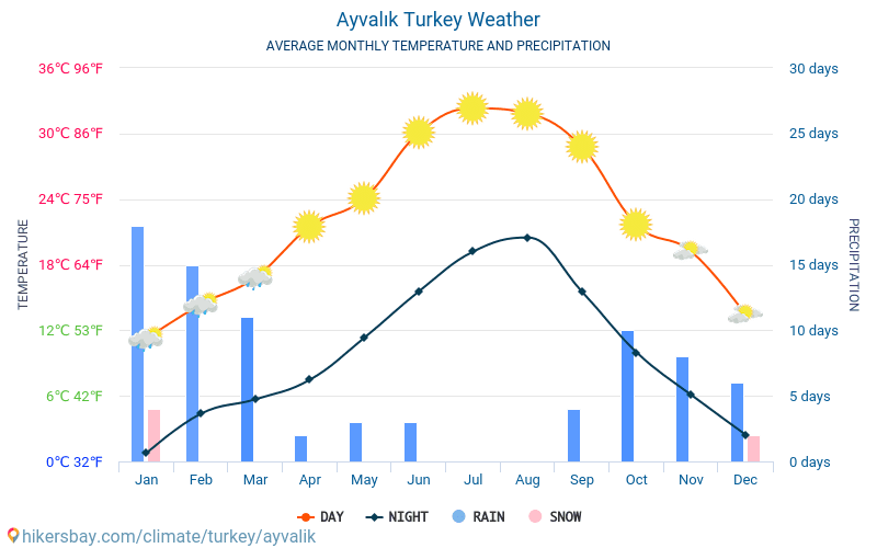 Ayvalik - Clima y temperaturas medias mensuales 2015 - 2024 Temperatura media en Ayvalik sobre los años. Tiempo promedio en Ayvalik, Turquía. hikersbay.com