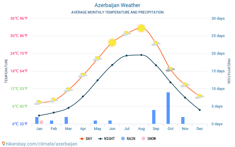 Aserbajdsjan - Gjennomsnittlig månedlig temperaturen og været 2015 - 2024 Gjennomsnittstemperaturen i Aserbajdsjan gjennom årene. Gjennomsnittlige været i Aserbajdsjan. hikersbay.com
